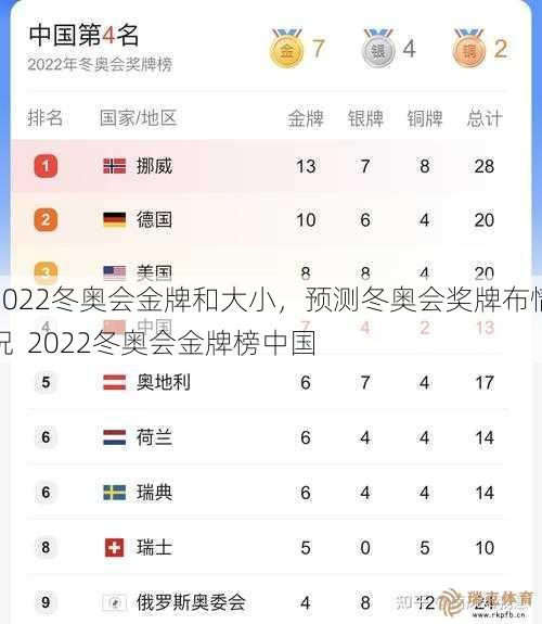 2022冬奥会金牌和大小，预测冬奥会奖牌布情况  2022冬奥会金牌榜中国