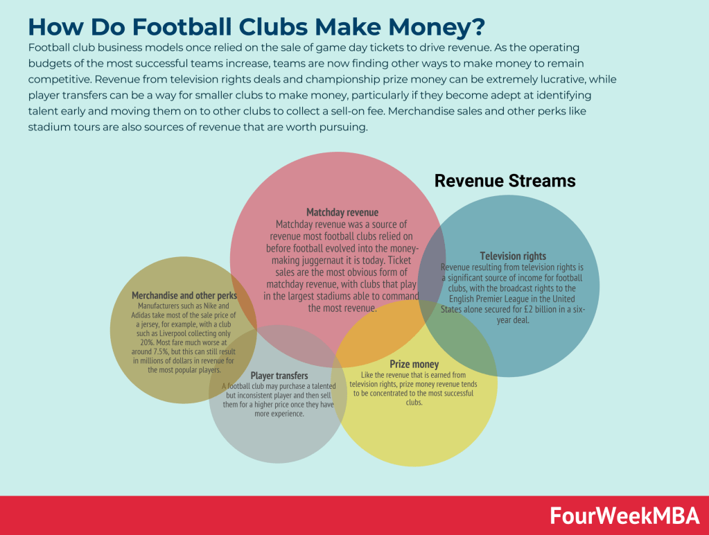 足球俱乐部如何赚钱？